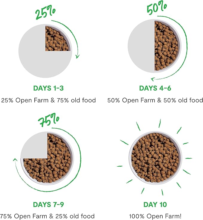 Open Farm Goodbowl, Protein Rich Dry Cat Food Made from Meticulously Sourced Simple Ingredients, Harvest Chicken & Brown Rice Recipe, 7lb Bag (112oz Bag)