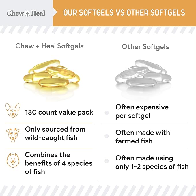Wild Caught Omega 3 Fish Oil for Dogs - 300mg Mini Softgel Capsules for Healthy Skin and Coat - 360 Dog Fish Oil Pills for Shedding, Dry Itching Skin, and Hot Spots (2 Packs of 180)